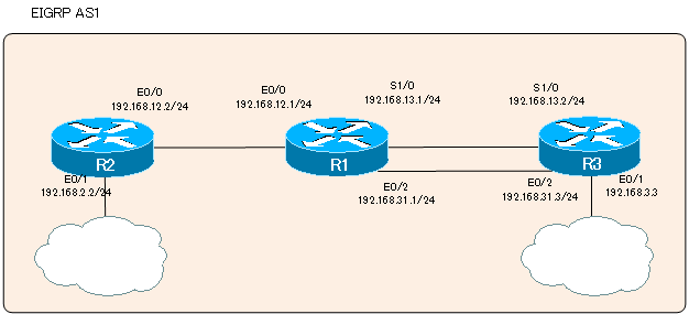 Figure EIGRP configuration example