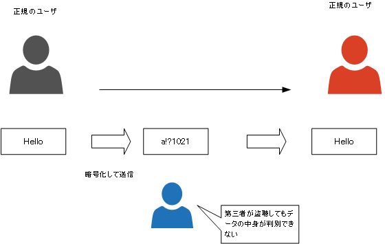 図 暗号化の概要