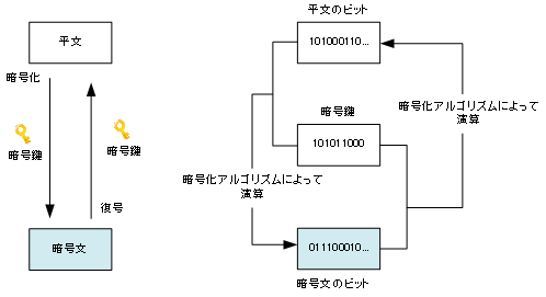 図 2暗号化と復号