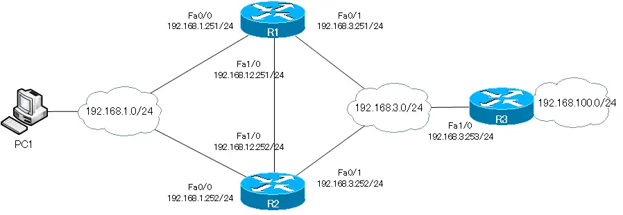図 HSRPルーティングテーブルのトラッキング ネットワーク構成