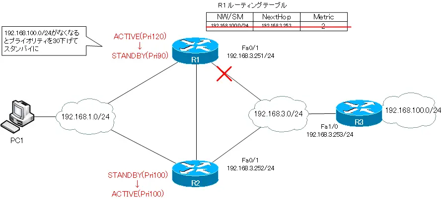 図 R1 Fa0/1がDownしたとき その1