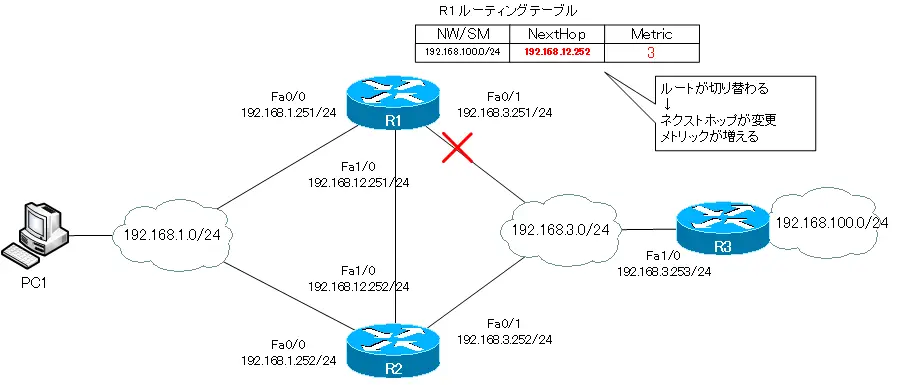 図 HSRPルーティングテーブルのトラッキング ルート切替時のメトリック