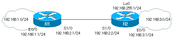 図 ip default-networkコマンド 設定例