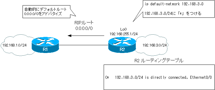 図 ip default-networkの設定(RIP)