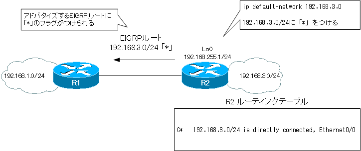 図 ip default-networkの設定(EIGRP)