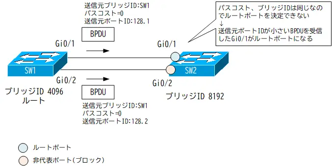 図 1 ポートIDでルートポートが決まる例