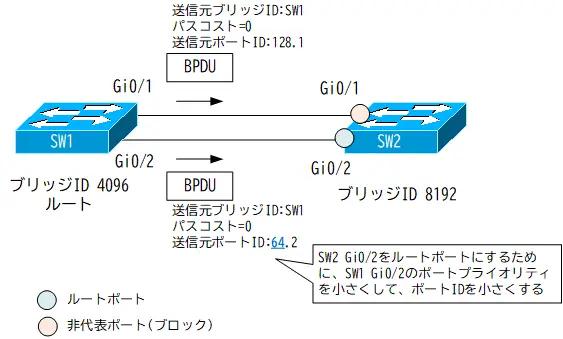 図 2 SW2 Gi0/2をルートポートにする