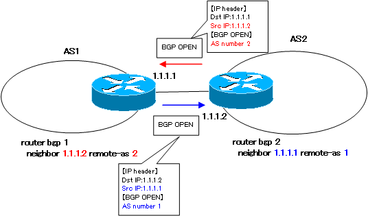 Figure BGP Neighbor Conditions