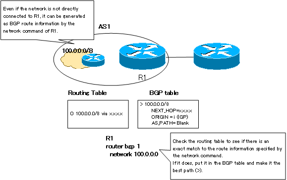 Fig. Example of BGP route generation by the network command