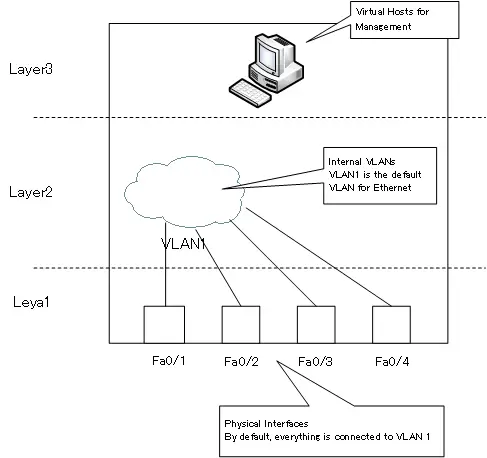 Fig. Internal layer structure of a Catalyst switch (Layer 2 switch)