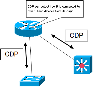 Fig. CDP overview