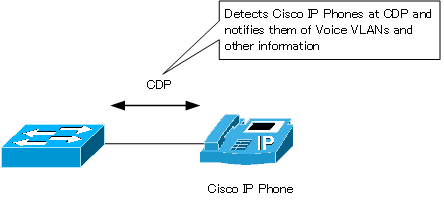  Fig. CDP and Cisco IP Phone