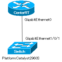 Fig. Connection between devices as confirmed by CDP