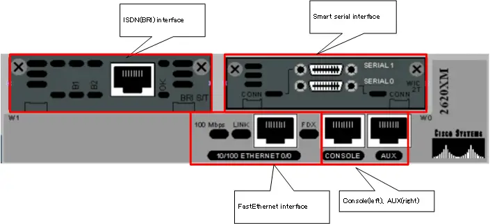 Fig. Cisco interface example