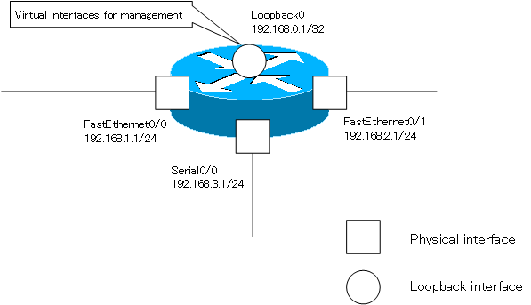 Fig. Loopback interface
