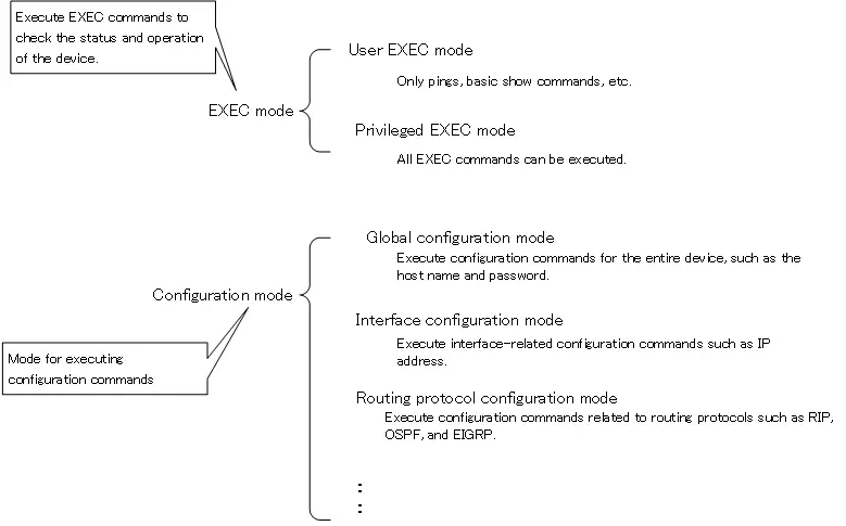 Figure CLI mode types