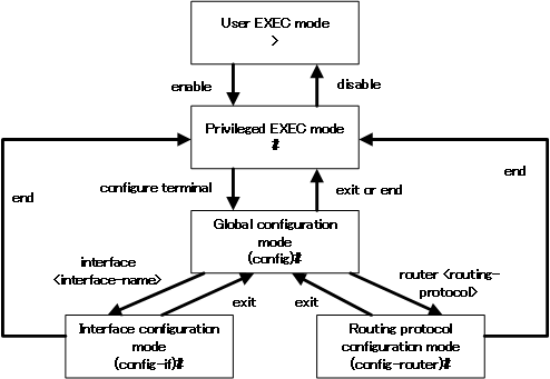 Figure CLI mode