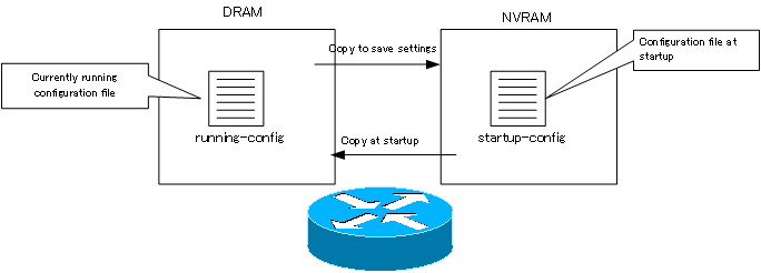 Fig. running-config and startup-config