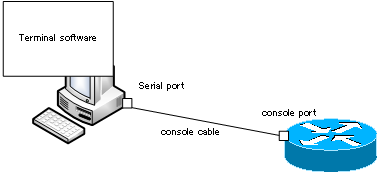 Connecting Cisco Devices to PC (CLI)