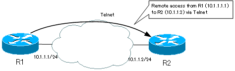 Fig. Verification of VTY access 