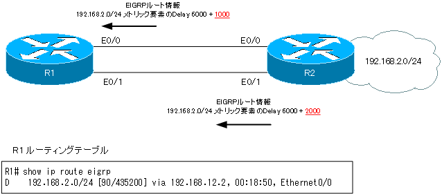 図 オフセットリストの動作