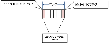 図 コンフィグレーションBPDUのTCN ACK/TCフラグ