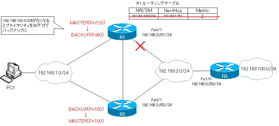 図 R1 Fa0/1をshutdown直後