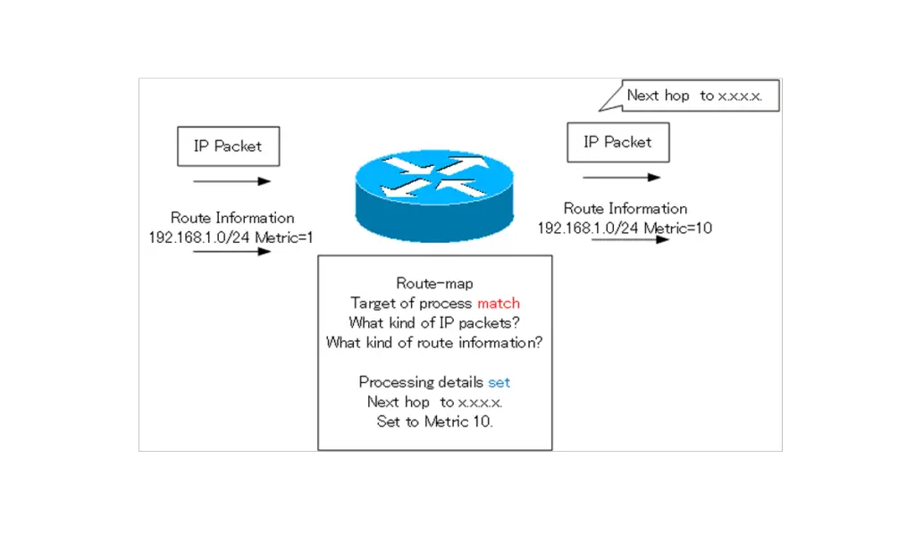 Ciscoルートマップ Route Map の概要 何をどう処理するか Ipルーティング応用 ネットワークのおべんきょしませんか