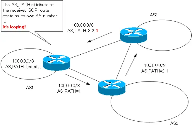 Figure AS_PATH to prevent loops