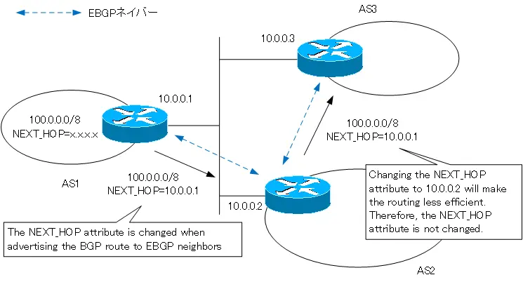 Figure The case where the NEXT_HOP attribute is not changed part1
