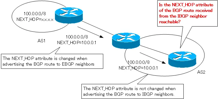 Figure The case where the NEXT_HOP attribute is not changed part2