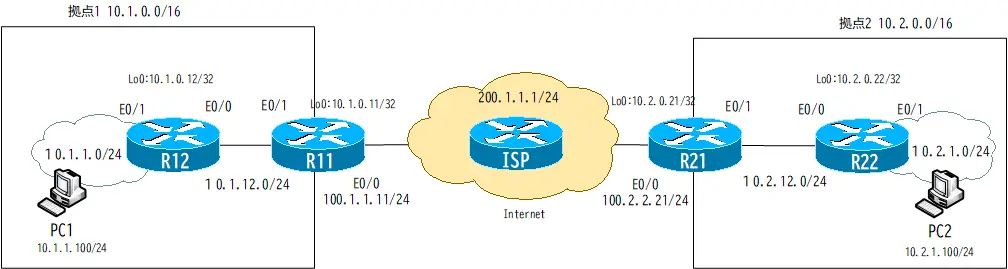 Fig. Example of GRE tunnel interface configuration