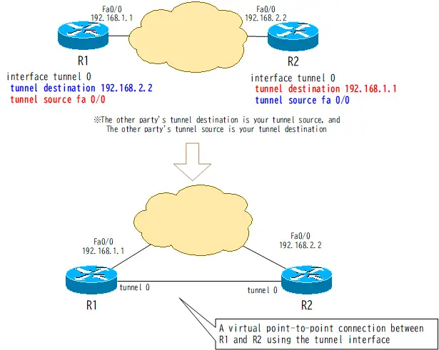 Configuring tunnel destination/tunnel source