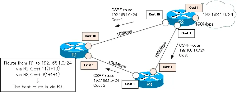 Figure OSPF path cost example
