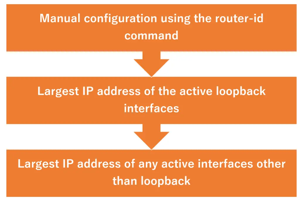 Figure Determining the OSPF Router ID (Cisco)