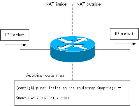  Figure Applying a route map NAT 