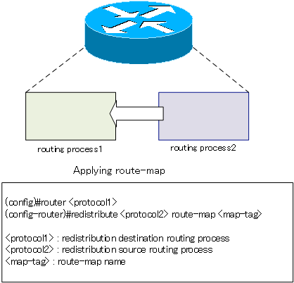 Fig. Applying a route map Redistribution