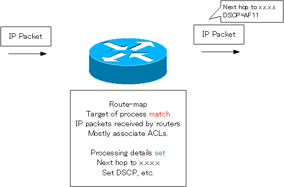 Fig. Purpose of the route-map: Policy Based Routing