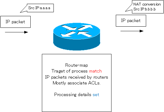 Fig. Purpose of the route-map : Specifying a packet for NAT conversion
