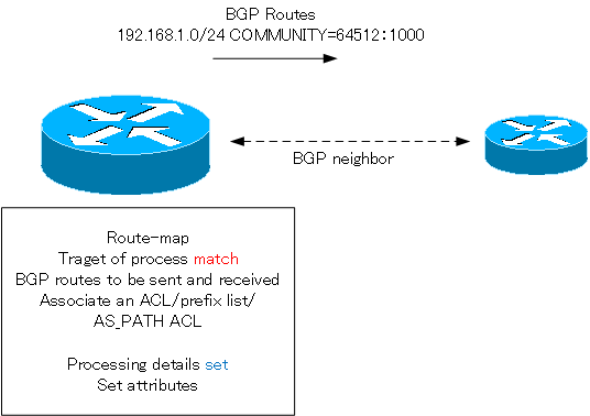 Fig. Purpose of the route-map : Filter the BGP routes and specify attributes
