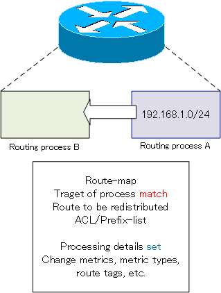 Fig. Purpose of the route-map : Filter routes on redistribution, change metrics, add route tags, etc.