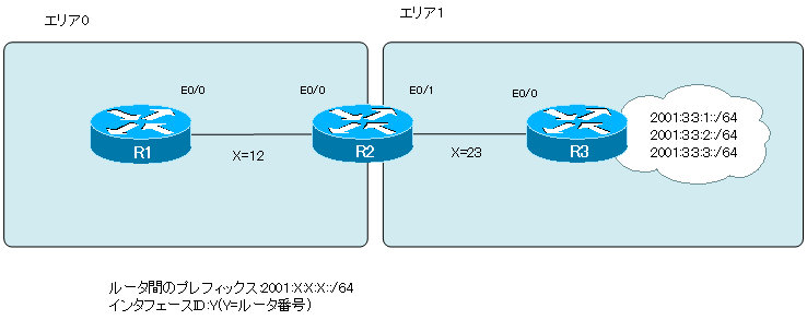 図 OSPFv3ルート集約の設定例 ネットワーク構成