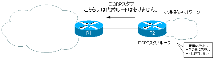 図 EIGRPスタブの概要