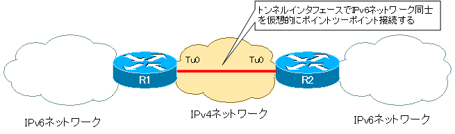 図 IPv6 over IPv4 スタティックトンネルの概要