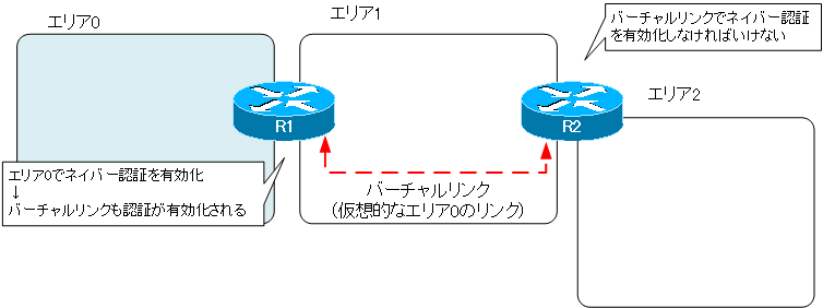 図 バーチャルリンクでのネイバー認証の注意点
