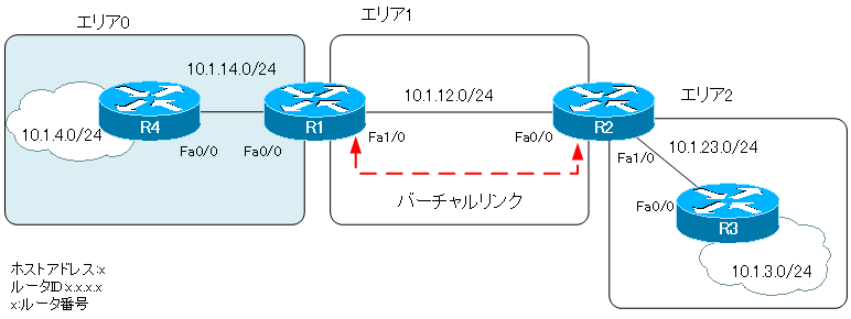 図 バーチャルリンクでのネイバー認証 ネットワーク構成