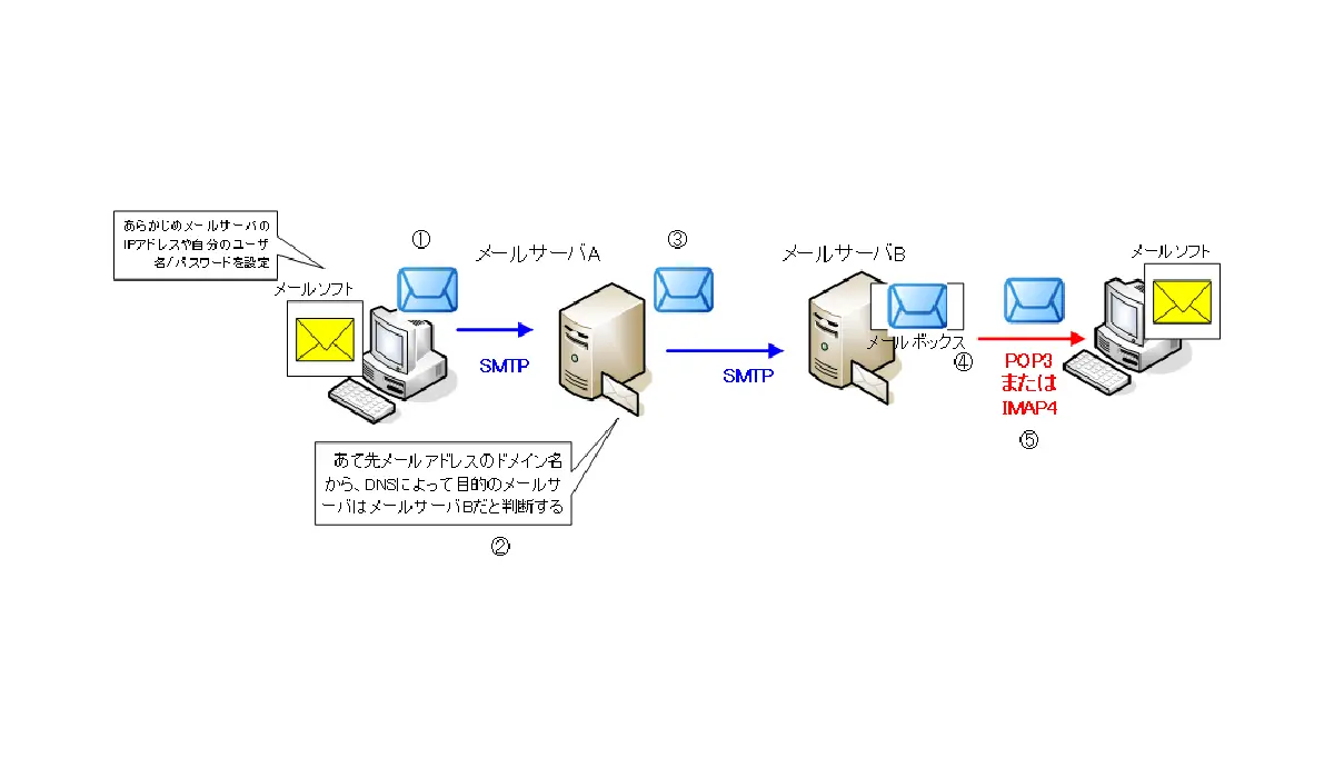 電子メール