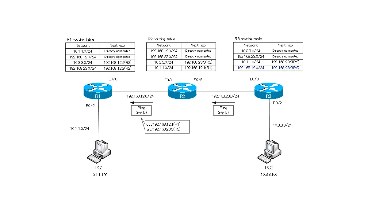 Ip route cisco. Одноадресная маршрутизация IP. Статическая маршрутизация Cisco задания. Протоколы маршрутизации Cisco. Таблица VLAN И IP-адресации.
