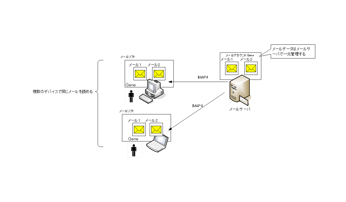 IMAP4 ～メールサーバでメールを一元管理～