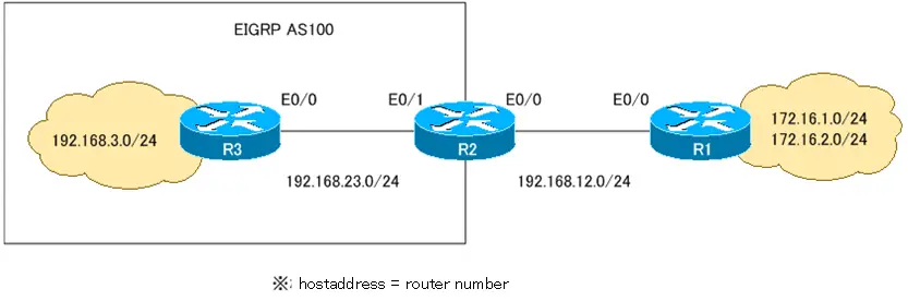 Fig Network diagram